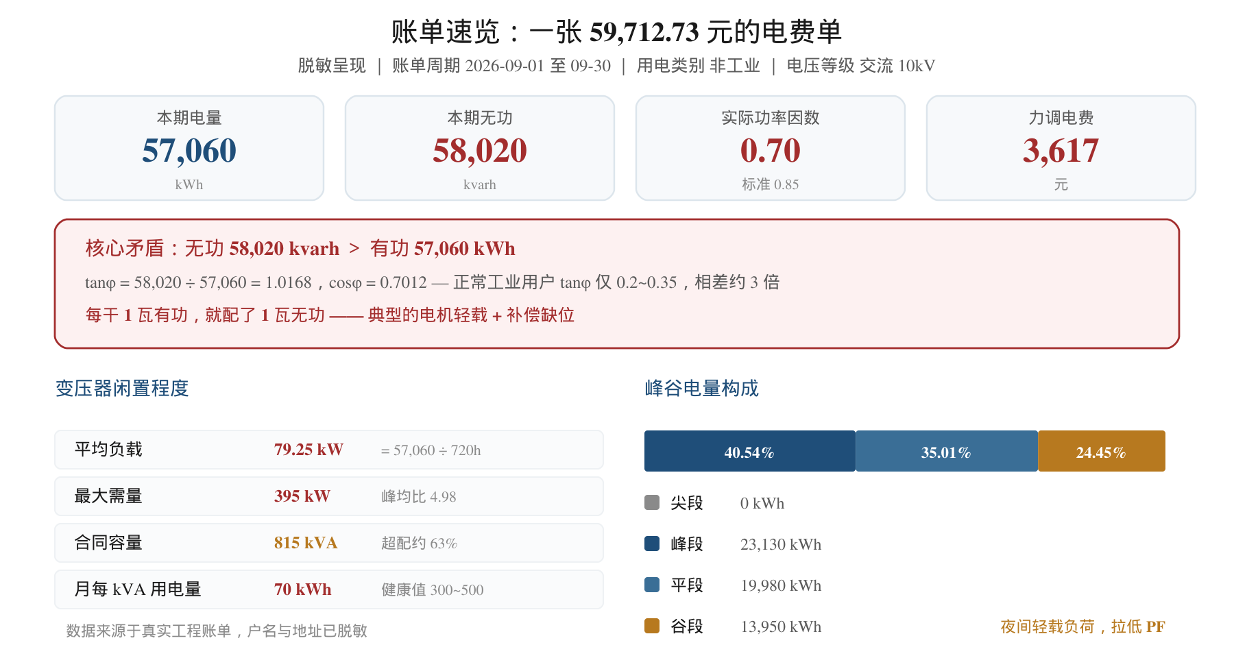 账单速览卡:本期电量 57,060 kWh、无功 58,020 kvarh、实际功率因数 0.70(标准 0.85)、力调电费 3,617 元;核心矛盾是无功大于有功,tanφ=1.0168