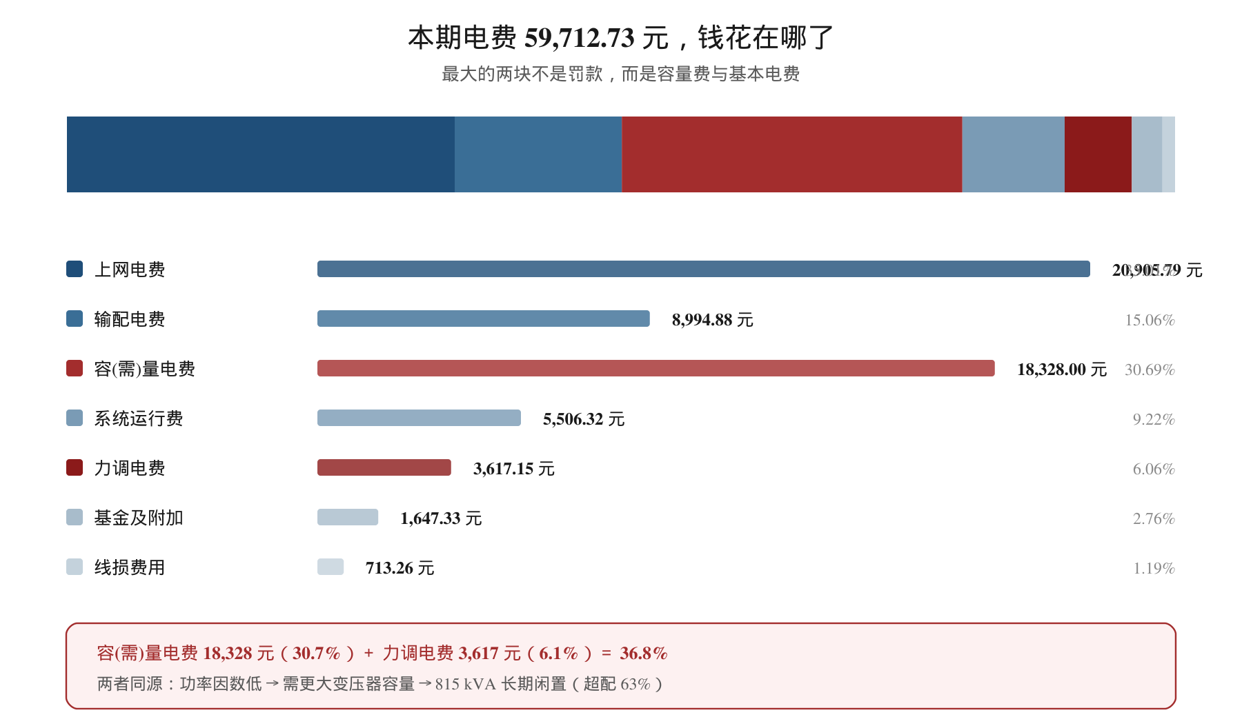 账单费用构成图:上网电费 20,905.79 元、输配电费 8,994.88 元、容(需)量电费 18,328 元、系统运行费 5,506.32 元、力调电费 3,617.15 元,容(需)量电费与力调电费合计占 36.8%