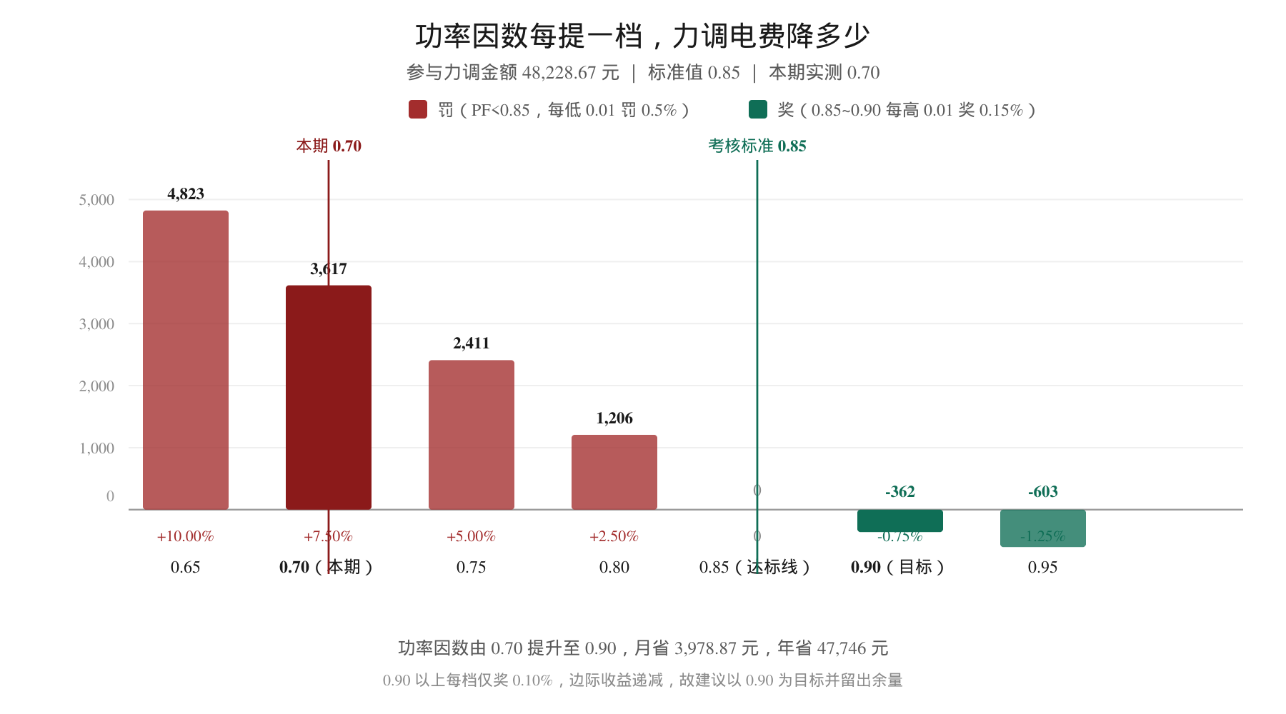 功率因数阶梯柱状图:PF 0.70 罚 3,617 元、0.85 罚 0 元、0.90 奖 361.72 元(系数-0.75%)、0.95 奖 602.86 元(系数-1.25%)