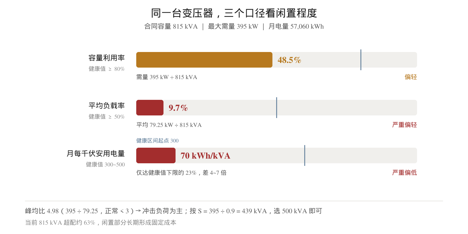 负荷率诊断图:容量利用率 48.5%(健康≥80%)、平均负载率 9.7%(健康≥50%)、月每千伏安用电量 70 kWh/kVA(健康值 300~500),三项均偏低
