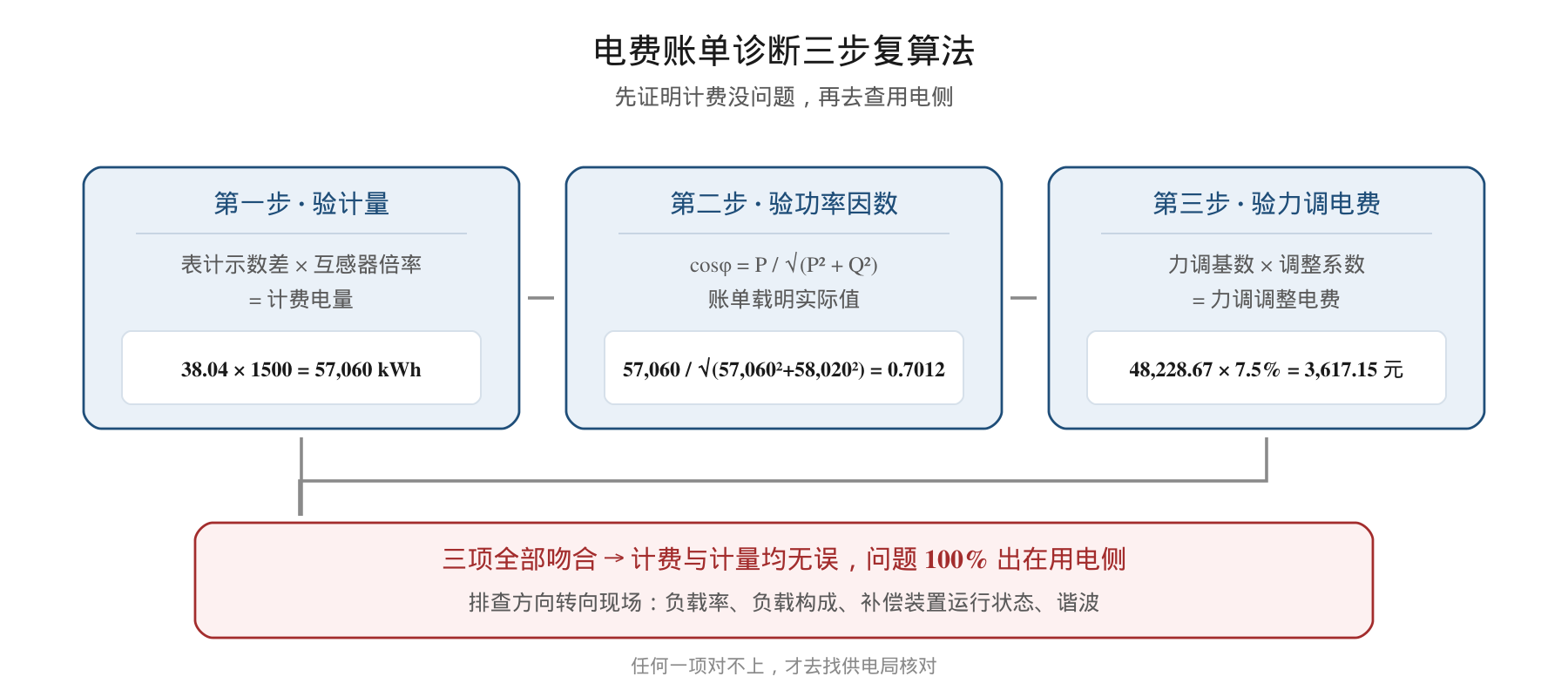 三步复算流程图:第一步验计量(示数差×倍率=计费电量),第二步验功率因数(cosφ=P/√(P²+Q²)),第三步验力调电费(基数×系数=力调电费),三项吻合则问题出在用电侧